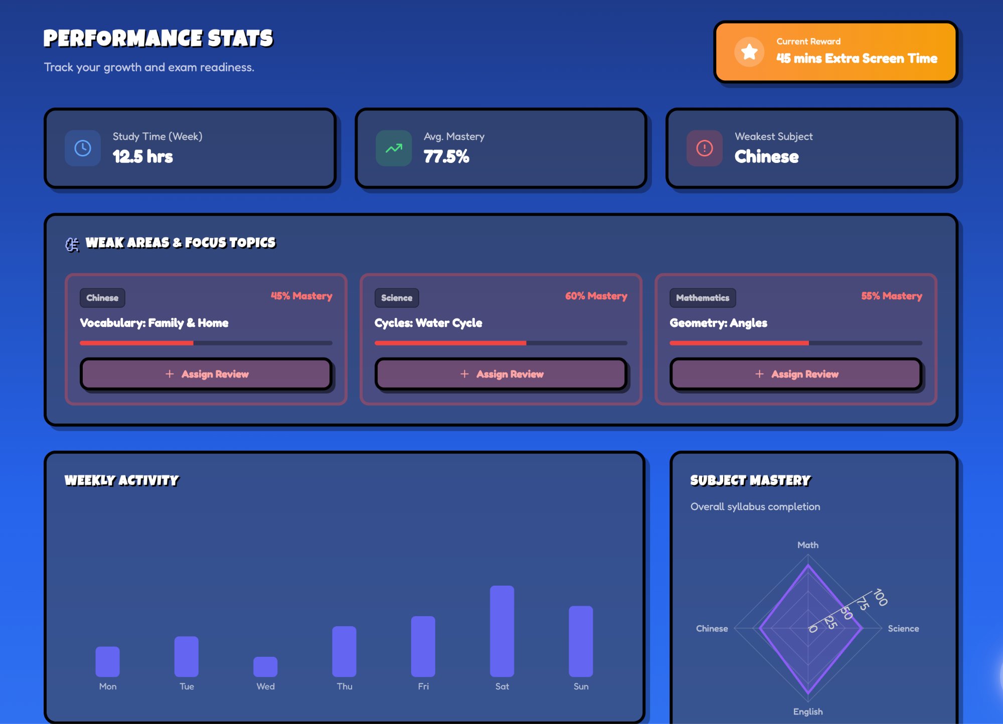 Progress tracking dashboard showing mastery by subject and topic with accuracy trends